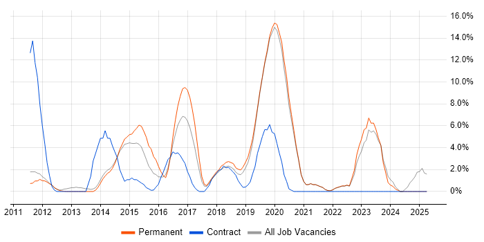 Job vacancy trend for REST in Fleet