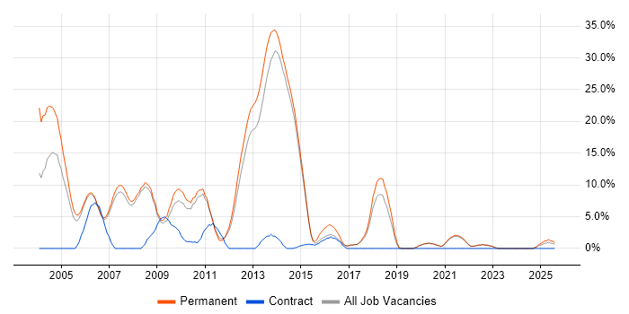Job vacancy trend for Retail in Fleet