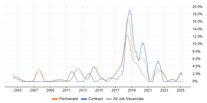 Job vacancy trend for Roadmaps in Fleet
