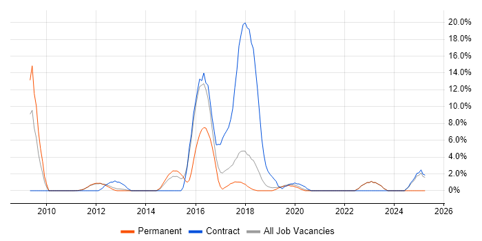 Job vacancy trend for Ruby in Fleet Job vacancy trend for Ruby in Fleet