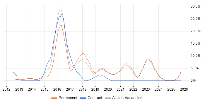 SaaS job vacancy trend in Fleet