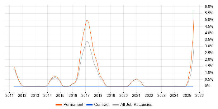 Job vacancy trend for Sage X3 in Fleet