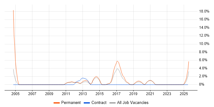 Job vacancy trend for Sage in Fleet