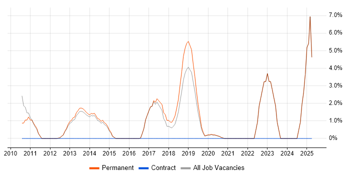 Job vacancy trend for Salesforce in Fleet Job vacancy trend for Salesforce in Fleet