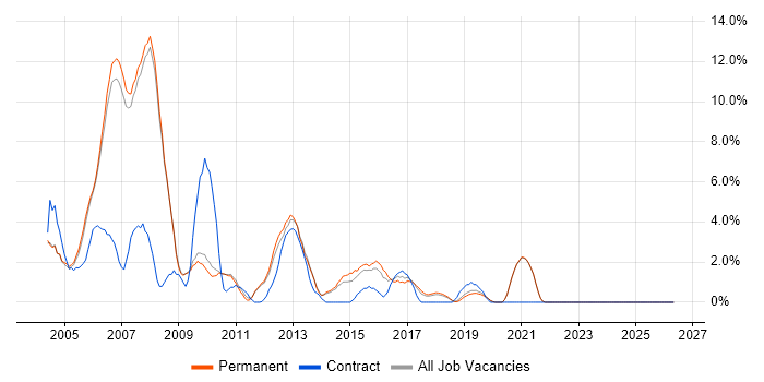 SAP job vacancy trend in Fleet
