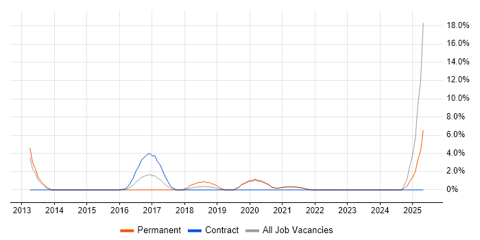 Job vacancy trend for Scala in Fleet Job vacancy trend for Scala in Fleet