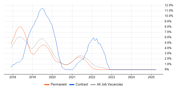 Job vacancy trend for Scaled Agile Framework in Fleet