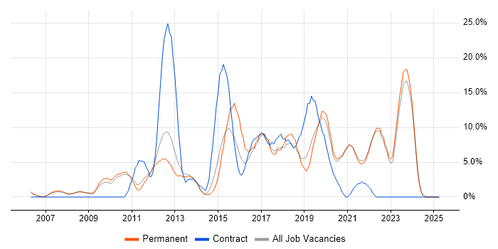 Job vacancy trend for Scrum in Fleet