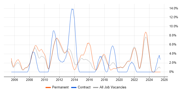 Job vacancy trend for SDLC in Fleet Job vacancy trend for SDLC in Fleet