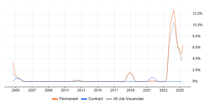 Job vacancy trend for Security Analyst in Fleet
