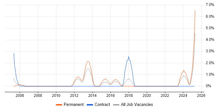 Job vacancy trend for Security Management in Fleet