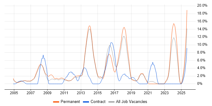 Job vacancy trend for Self-Motivation in Fleet