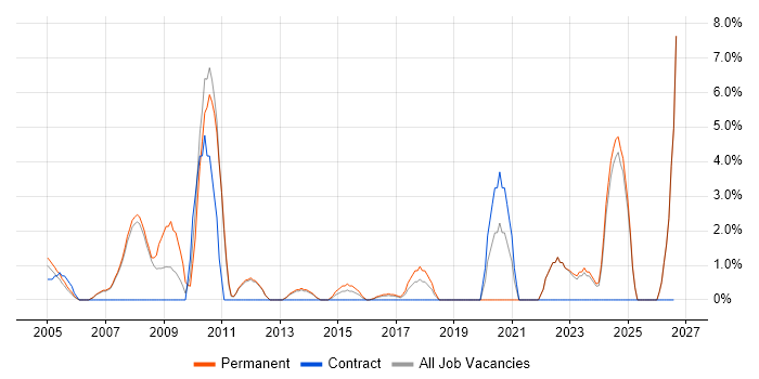 Senior Analyst job vacancy trend in Fleet