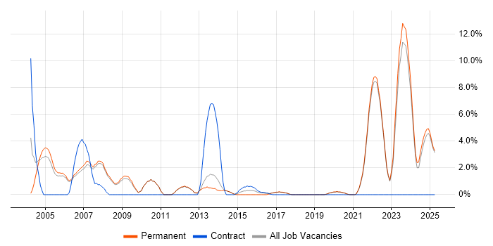 Job vacancy trend for Senior Manager in Fleet Job vacancy trend for Senior Manager in Fleet