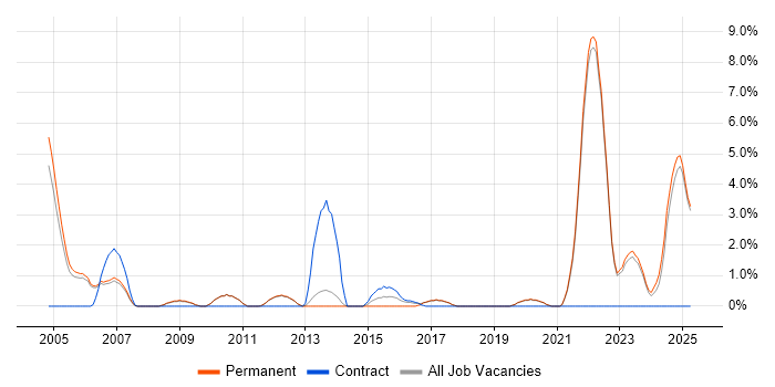 Job vacancy trend for Senior Project Manager in Fleet Job vacancy trend for Senior Project Manager in Fleet