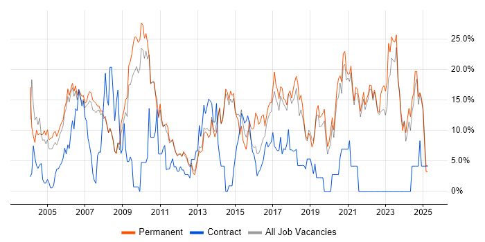 Job vacancy trend for Senior in Fleet Job vacancy trend for Senior in Fleet