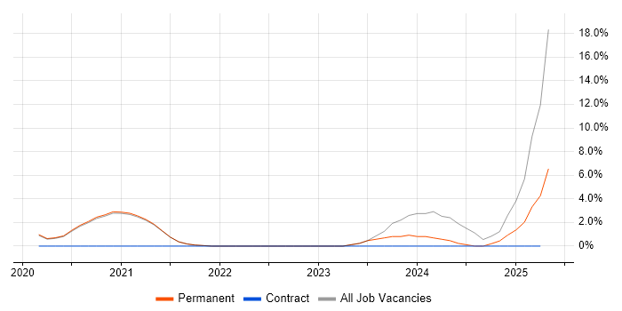 Job vacancy trend for Serverless in Fleet Job vacancy trend for Serverless in Fleet