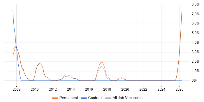 Service Analyst job vacancy trend in Fleet