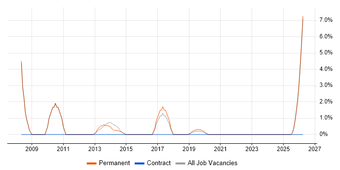 Service Desk Analyst job vacancy trend in Fleet