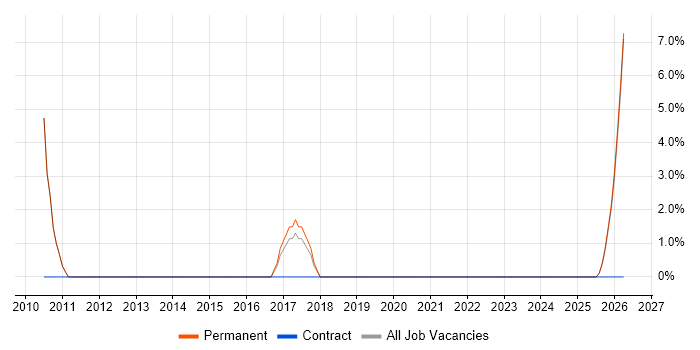 Service Desk Support Analyst job vacancy trend in Fleet