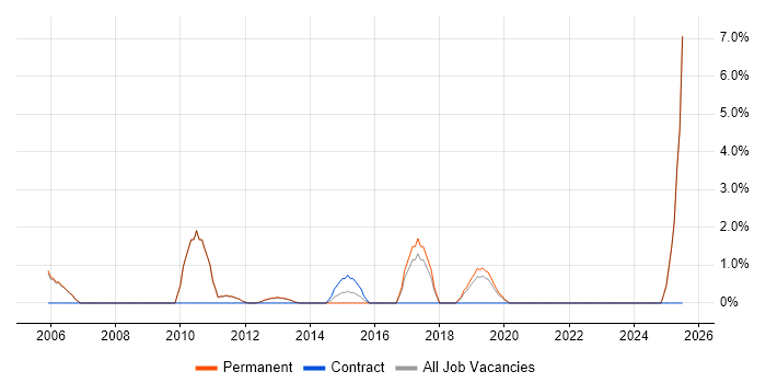 Job vacancy trend for Service Desk Support in Fleet