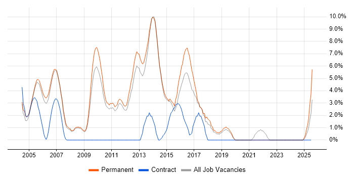 Job vacancy trend for Service Management in Fleet
