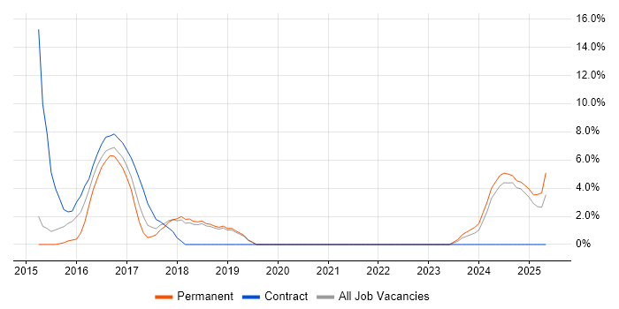 Job vacancy trend for SIEM in Fleet