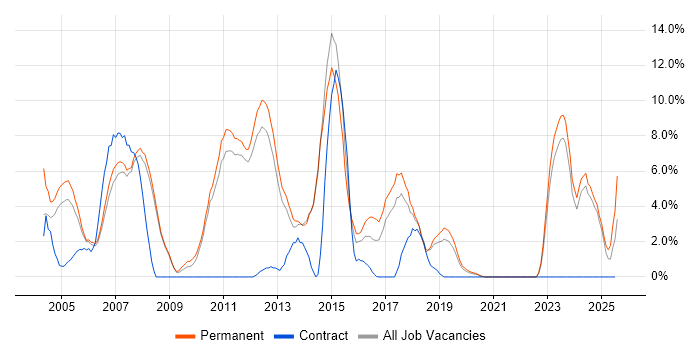 Job vacancy trend for SLA in Fleet