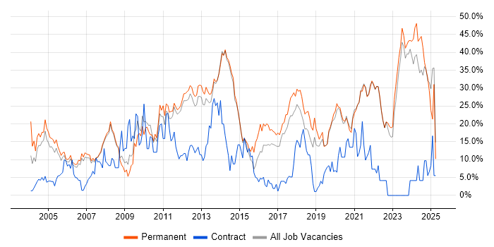 Job vacancy trend for Social Skills in Fleet Job vacancy trend for Social Skills in Fleet