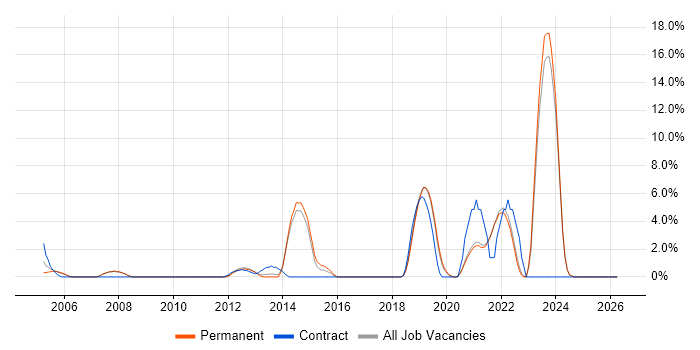 Software Delivery job vacancy trend in Fleet