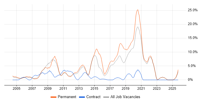 Software Developer job vacancy trend in Fleet