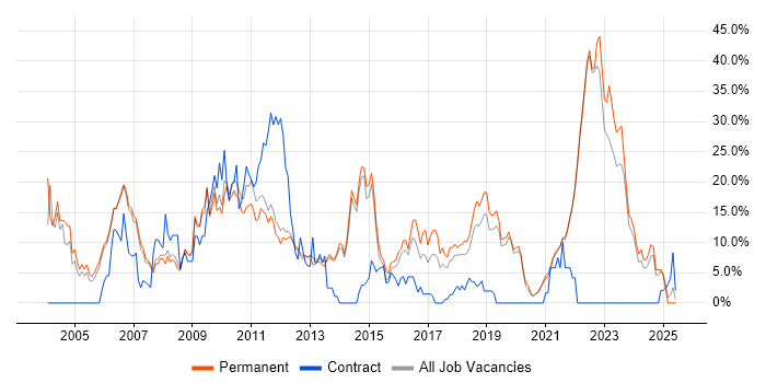 Job vacancy trend for Software Engineering in Fleet
