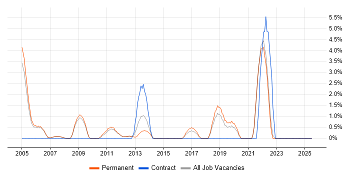 Job vacancy trend for Software Manager in Fleet