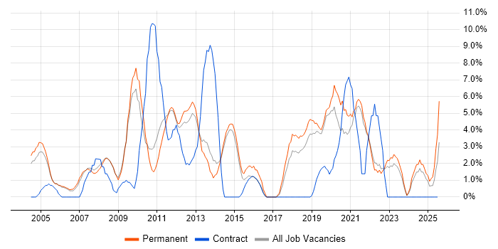 Job vacancy trend for Software Testing in Fleet
