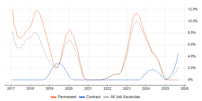 SOLID job vacancy trend in Fleet