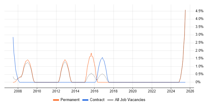 Job vacancy trend for Spreadsheet in Fleet
