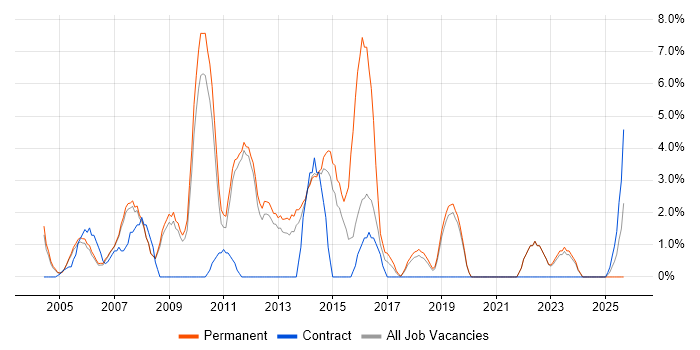 SQL Developer job vacancy trend in Fleet