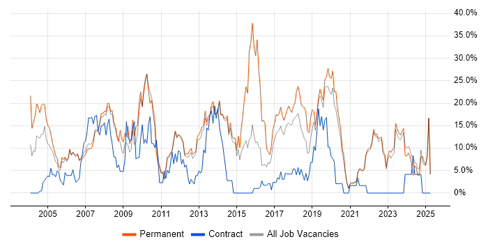 Job vacancy trend for SQL Server in Fleet Job vacancy trend for SQL Server in Fleet