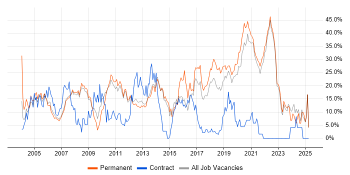 Job vacancy trend for SQL in Fleet Job vacancy trend for SQL in Fleet