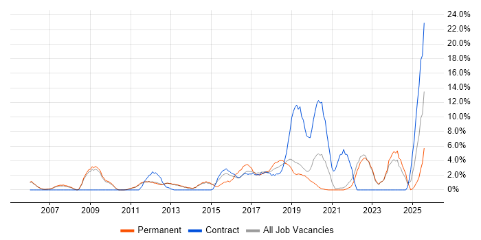 Job vacancy trend for Stakeholder Management in Fleet