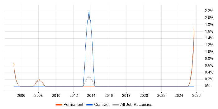 Strategic Planning job vacancy trend in Fleet