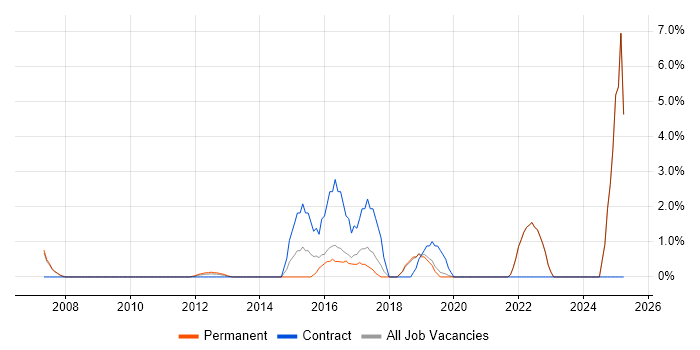 Job vacancy trend for Strategic Thinking in Fleet