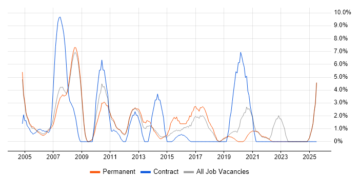 Job vacancy trend for Support Analyst in Fleet