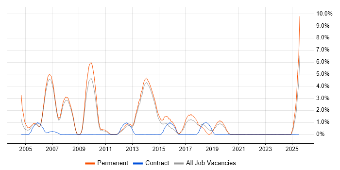 Job vacancy trend for Support Consultant in Fleet
