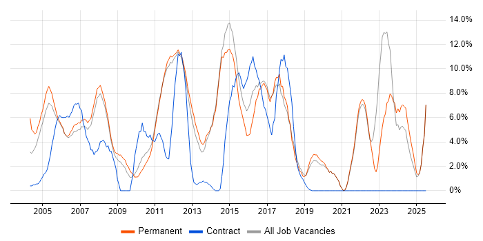 Job vacancy trend for Support Engineer in Fleet