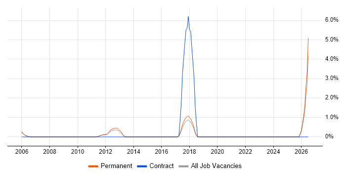Support Officer job vacancy trend in Fleet