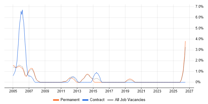 Support Specialist job vacancy trend in Fleet