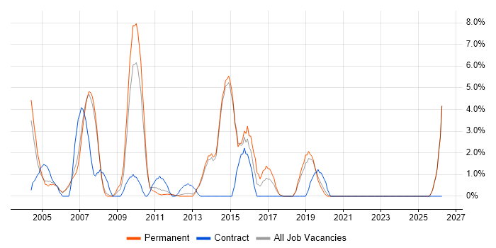 Systems Engineer job vacancy trend in Fleet
