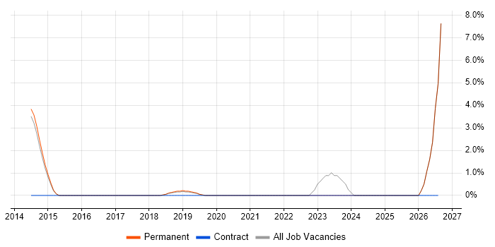 Tableau job vacancy trend in Fleet