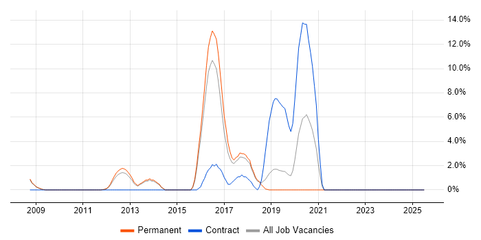 Job vacancy trend for Tech Ops in Fleet